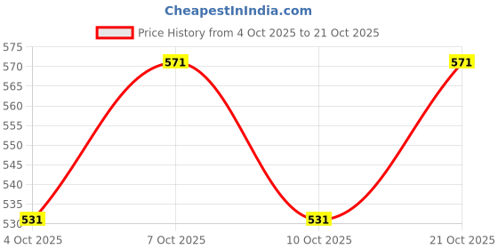flipkart.com vigneshgenix Kitchen Sink Stainless Steel Push Down Strainer vigneshgenix Price History Graph from 4 Oct 2025 to 21 Oct 2025