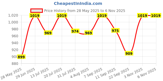 flipkart.com plantex Kitchen Sink Tap Extender/360° Rotation Aerator with Recoil Hose/Tap Extension Faucet Function Diverter plantex Price History Graph from 28 May 2025 to 6 Nov 2025