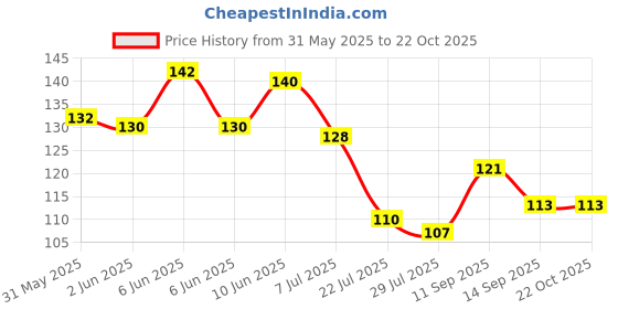 flipkart.com nkb traders Kitchen Sink Tap Extension Flexible Anti Splash Water Sprinkler Rotatable Nozzle Faucet Nozzle nkb traders Price History Graph from 31 May 2025 to 22 Oct 2025