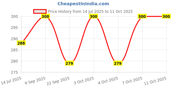 flipkart.com flaner Kitchen Sink Tap Extension Water Saving Movable Sink Faucet Water Filter(3 PCS) Faucet Mount flaner Price History Graph from 14 Jul 2025 to 11 Oct 2025