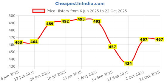 flipkart.com yomith Kitchen sink tap Faucet head long extender, 360°Rotatable Faucet Mount yomith Price History Graph from 6 Jun 2025 to 22 Oct 2025