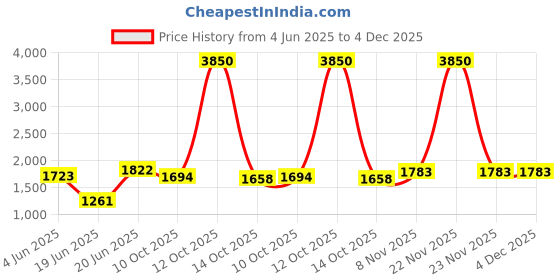 flipkart.com tantia Kitchen Sink Vessel Sink tantia Price History Graph from 4 Jun 2025 to 4 Dec 2025