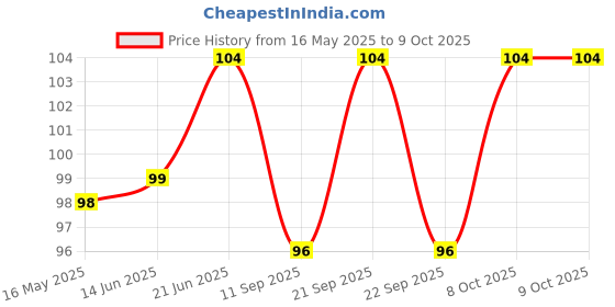 flipkart.com mdndecor Kitchen Sink Water Saving 360 Degree Rotating Water Faucet Adjustable Tap Tap Mount Water Filter mdndecor Price History Graph from 16 May 2025 to 8 Oct 2025