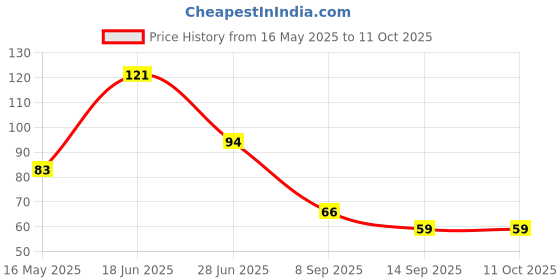 flipkart.com oxxihome Kitchen Sink Water Saving 360 Degree Rotating Water Faucet Adjustable Tap Tap Mount Water Filter oxxihome Price History Graph from 16 May 2025 to 11 Oct 2025