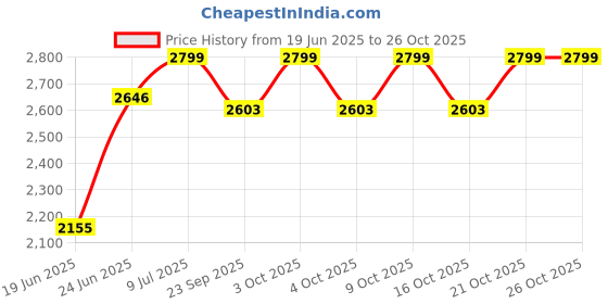 flipkart.com aarvik Kitchen Sink With Waste Coupling And drain Frute basket (24" X 18" X 10"Inch ) 304 GRADE HANDMADE Stainless Sink (ROSE GOLD MATT FINISH) Wall Hung Basin aarvik Price History Graph from 19 Jun 2025 to 25 Oct 2025