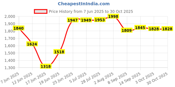 flipkart.com goonj KItchen Sink with Waste Coupling, Waste Pipe and Fruit Basket Sound Proof Single Bowl Handmade Stainless Steel Kitchen Sink Vessel Sink goonj Price History Graph from 7 Jun 2025 to 30 Oct 2025