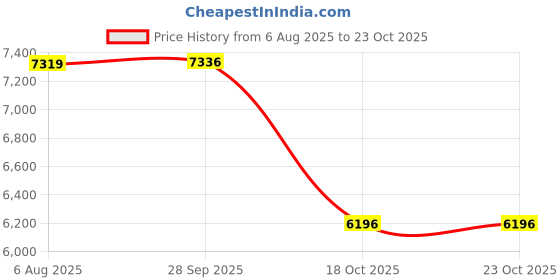 flipkart.com avier Kitchen Sink with Waterfall and Pull-down Faucet/304 Grade Stainless Steel Sink Vessel Sink avier Price History Graph from 6 Aug 2025 to 23 Oct 2025