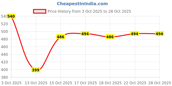 flipkart.com pormono Kitchen Sink Zinc Pop-Up Strainer pormono Price History Graph from 3 Oct 2025 to 28 Oct 2025