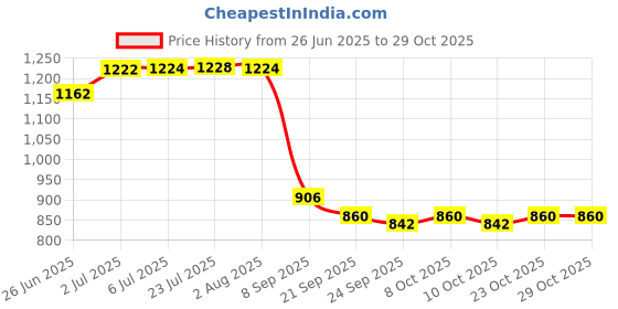 flipkart.com denmark Kitchen Sink_12X15X6 Inches Wth SS Coupling & Adjustable pipe Vessel Sink denmark Price History Graph from 26 Jun 2025 to 29 Oct 2025