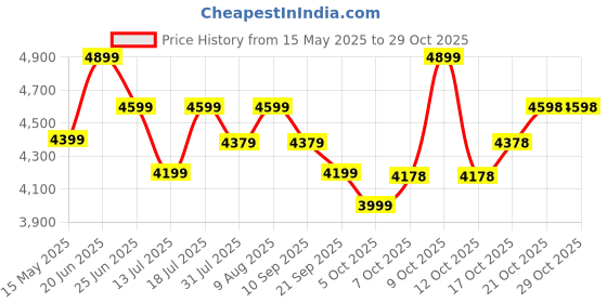 flipkart.com plantex Kitchen Sink/Heavy-Duty Stainless Steel Sink for Kitchen with Square Coupling, Hose Pipes and Drain Racks (24 x 18 x 9 Inches) Vessel Sink plantex Price History Graph from 15 May 2025 to 28 Oct 2025