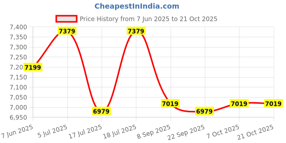 flipkart.com plantex Kitchen Sink/Quartz Sink for Kitchen/Double Bowl with Coupling - (31x18inch) Vessel Sink plantex Price History Graph from 7 Jun 2025 to 20 Oct 2025