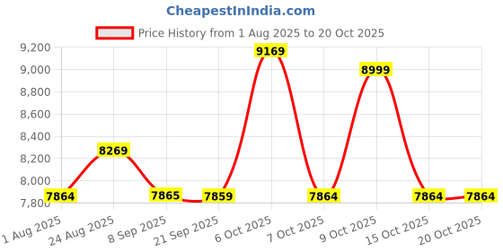 flipkart.com plantex Kitchen Sink/Quartz Sink for Kitchen/Double Bowl with Coupling - (45x20inch) Vessel Sink plantex Price History Graph from 1 Aug 2025 to 20 Oct 2025