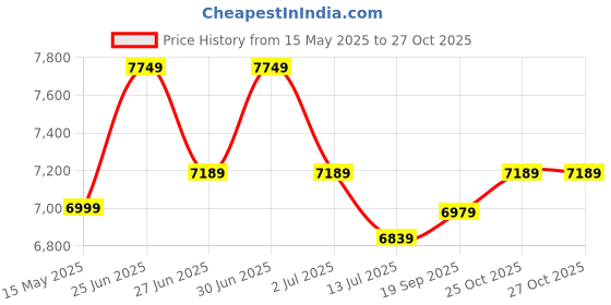 flipkart.com plantex Kitchen Sink/Stainless Steel Double Bowl Sink/Handmade Kitchen Sink Multi-Functional Drying Rack, Hose Pipe and Square Coupling (32x18x9 Inches) Vessel Sink plantex Price History Graph from 15 May 2025 to 27 Oct 2025
