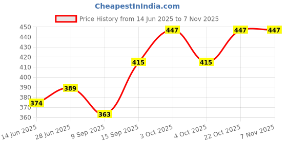 flipkart.com nunki trend Kitchen spoon ,Fork,Knives,Spoons,cutlery ,Knife Other Holder Stand Plastic Cutlery Set nunki trend Price History Graph from 14 Jun 2025 to 2 Nov 2025
