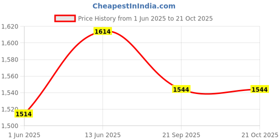flipkart.com tex-ro Kitchen Square Trolley 2 Layer Iron Kitchen Trolley tex-ro Price History Graph from 1 Jun 2025 to 20 Oct 2025