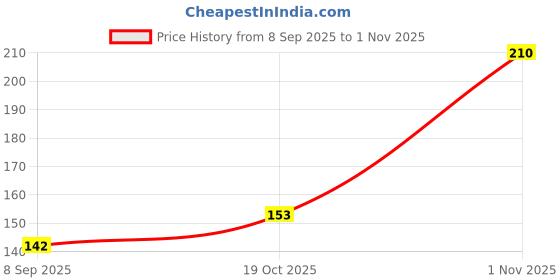flipkart.com jantrex Kitchen Stand Paper Rack Home Storage Rack Tissue Holder Hanging Paper Towels Stainless Steel Toilet Paper Holder jantrex Price History Graph from 8 Sep 2025 to 1 Nov 2025