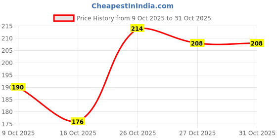 flipkart.com s solution Kitchen Steel Serving Spoon Set s solution Price History Graph from 9 Oct 2025 to 30 Oct 2025