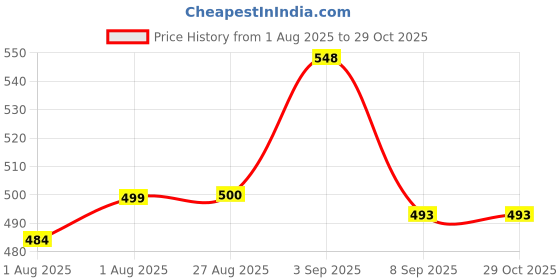 flipkart.com snehshyam by snehshyam Kitchen Storage Bag, Grains Rice Moisture-Proof Sealed Bag snehshyam by snehshyam Price History Graph from 1 Aug 2025 to 28 Oct 2025
