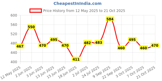 flipkart.com novatic Kitchen Storage Trolley for Rectangular Design Fruits & Vegetable Onion Cutlery Iron Kitchen Trolley novatic Price History Graph from 12 May 2025 to 21 Oct 2025