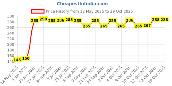 flipkart.com veksor Kitchen Storage versatile Plastic Fruit & Vegetable Basket veksor Price History Graph from 12 May 2025 to 29 Oct 2025