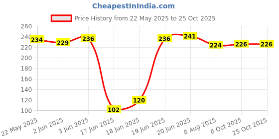 flipkart.com deagan Kitchen Tap Extension Flexible Tap Mount Water Filter deagan Price History Graph from 22 May 2025 to 24 Oct 2025