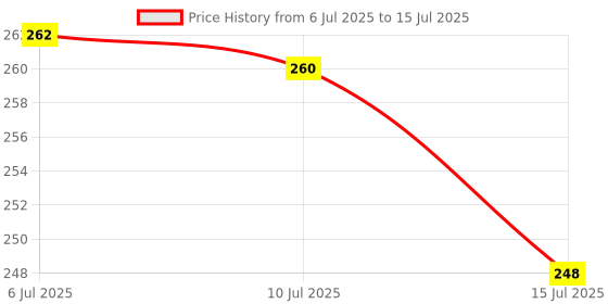 flipkart.com estervig Kitchen Tap Extension with 360° Rotatable Nozzle Anti-Splash Water Saving Faucet Faucet Nozzle estervig Price History Graph from 6 Jul 2025 to 15 Jul 2025