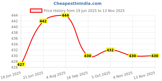 flipkart.com vavsu Kitchen Tap Spray Head 360°Swivel Tap Extender with Filter and 3 Spray Modes Faucet Mount vavsu Price History Graph from 19 Jun 2025 to 13 Nov 2025