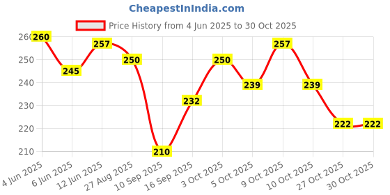 flipkart.com deoxys Kitchen Tap Spray Head Faucet Sprayer Attachment 3 Functions Spray Head Faucet Set deoxys Price History Graph from 4 Jun 2025 to 30 Oct 2025