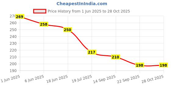 flipkart.com jai shree balaji Kitchen Thermometer Radiation Monitor jai shree balaji Price History Graph from 1 Jun 2025 to 28 Oct 2025