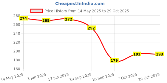 flipkart.com jantrex Kitchen Toilet Paper Tissue Holder Hanging Bathroom Durable Self Adhesive N Stainless Steel Toilet Paper Holder jantrex Price History Graph from 14 May 2025 to 29 Oct 2025