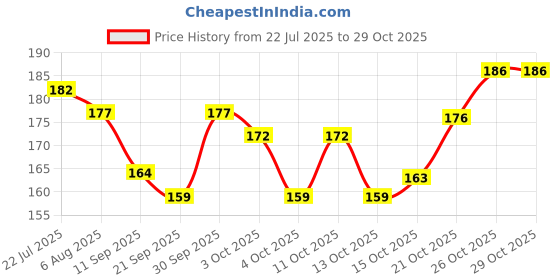 flipkart.com clobber Kitchen Tool Holder Round Hole Stainless Steel Cutlery Set clobber Price History Graph from 22 Jul 2025 to 29 Oct 2025
