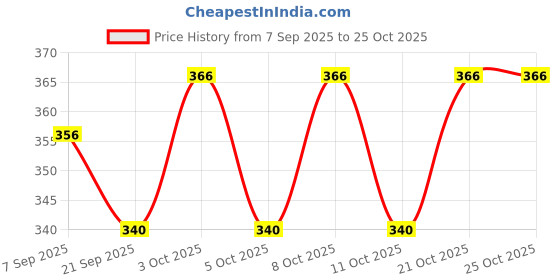 flipkart.com divet Kitchen Tools combo pack Silver Kitchen Tool Set Kitchen Tool Set divet Price History Graph from 7 Sep 2025 to 25 Oct 2025