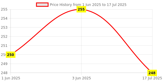 flipkart.com bekner Kitchen Tools Combo Sets Potato Masher ,egg whisker,lemon squeezer Kitchen Tool Set bekner Price History Graph from 1 Jun 2025 to 17 Jul 2025