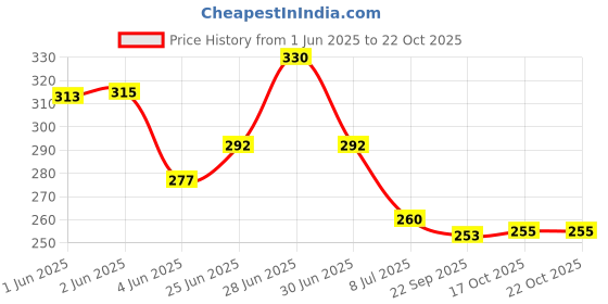 flipkart.com protos india.net Kitchen Tools Vegetable Chopper Cutter For Kitchen Items Chopping Board Set Plastic Cutting Board protos india.net Price History Graph from 1 Jun 2025 to 21 Oct 2025