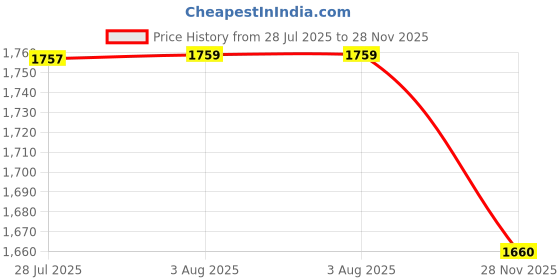 flipkart.com ashoojatex Kitchen Toys with Running Water Pretend Play Kitchen Toy Set And Stove Pink ashoojatex Price History Graph from 28 Jul 2025 to 28 Nov 2025