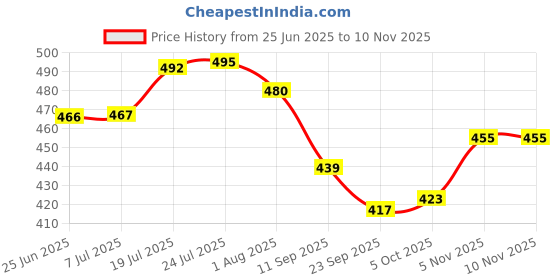 flipkart.com hudioo Kitchen Triangle Sink Strainer, Corner Sink Strainer Kitchen Triangle Sink Strainer Corner Basin hudioo Price History Graph from 25 Jun 2025 to 8 Nov 2025