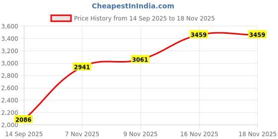 flipkart.com vishwakarma associates Kitchen Trolley (Colour=Black) & DIY (do-it-yourself) Iron Kitchen Trolley vishwakarma associates Price History Graph from 14 Sep 2025 to 18 Nov 2025