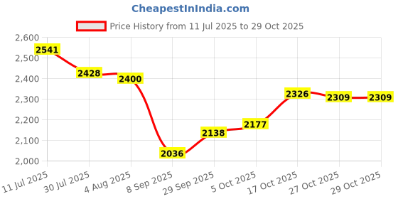 flipkart.com ashlas kitchen trolley Iron Kitchen Trolley ashlas Price History Graph from 11 Jul 2025 to 29 Oct 2025