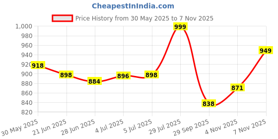 flipkart.com ryb Kitchen Trolley Portable Modern Storage Rack Design Fruits & Vegetable Onion Cutlery, Spice, Pickles Jars Container Basket Organizer Holder Stand for Kitchen (S.S 4 Layer) Fruits/Vegetables Kitchen Rack (Steel) Stainless Steel Kitchen Trolley ryb Price History Graph from 30 May 2025 to 7 Nov 2025