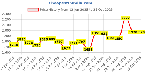 flipkart.com vr Kitchen Trolley Storage Rack Square Design Fruits & Vegetable Onion Cutlery,Jars Iron Kitchen Trolley vr Price History Graph from 12 Jun 2025 to 24 Oct 2025