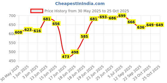 flipkart.com aksells kitchen trolley / vegetable trolley / fruit basket easy to move kitchen trolley Steel Kitchen Trolley aksells Price History Graph from 30 May 2025 to 23 Oct 2025