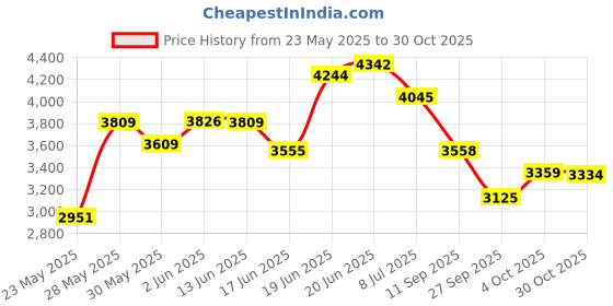 flipkart.com zeekty Kitchen Trolley with Wheels, Kitchen Organizer Items and Storage Solutions for Stainless Steel Kitchen Trolley zeekty Price History Graph from 23 May 2025 to 30 Oct 2025