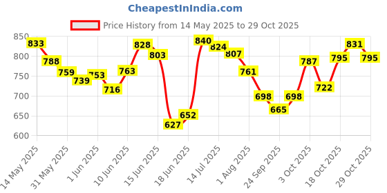 flipkart.com ashlas kitchen trolley with wheels Steel Kitchen Trolley ashlas Price History Graph from 14 May 2025 to 29 Oct 2025