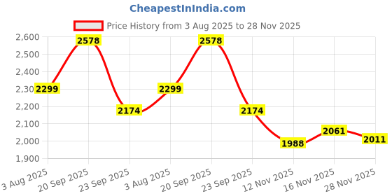 flipkart.com cinura kitchenware Kitchen Trolly Storage Rack Square Design Fruits & Vegetable (Multi-Purpose use) Iron Kitchen Trolley cinura kitchenware Price History Graph from 3 Aug 2025 to 27 Nov 2025