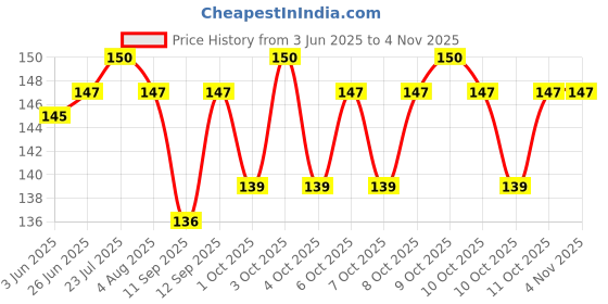 flipkart.com nandans Kitchen Utensil Holder Ladle Spoon Tongs Rest Holder Kitchen Table Spatula Rack for Kitchen Counter or Stove Plastic Cutlery Set (Pack of 1) Disposable Plastic Cutlery Set nandans Price History Graph from 3 Jun 2025 to 2 Nov 2025