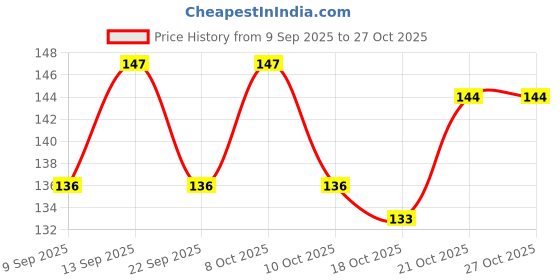 flipkart.com eniver mart Kitchen Utensil Holder Ladle Spoon Tongs Rest Holder Kitchen Table Spatula Rack Silicone Cutlery Set eniver mart Price History Graph from 9 Sep 2025 to 27 Oct 2025