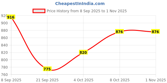 flipkart.com narv Kitchen Utensil Stainless Steel 5 in 1 Compartment Rectangular Lunch Thali K1 Dinner Plate narv Price History Graph from 8 Sep 2025 to 1 Nov 2025