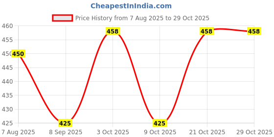 flipkart.com frozen Kitchen Vegetable Trolley or kitchen rack with Wheel (4 Layer, Black Color) Plastic Kitchen Trolley frozen Price History Graph from 7 Aug 2025 to 28 Oct 2025