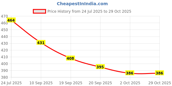 flipkart.com shop clozer kitchen water saving aerator SS brass water tap faucet 360 Faucet Nozzle shop clozer Price History Graph from 24 Jul 2025 to 29 Oct 2025