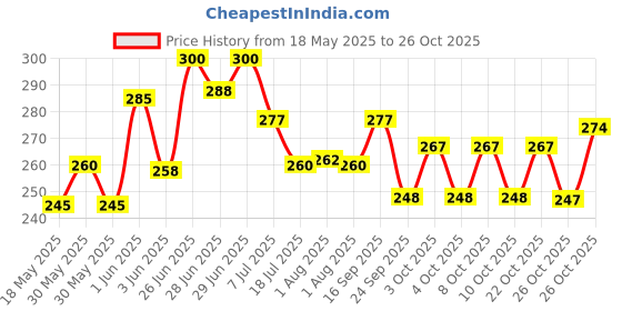 flipkart.com namscape Kitchen Weight Scale- 50Kg Portable Hanging Luggage Weighing Machine Fish Scaler namscape Price History Graph from 18 May 2025 to 26 Oct 2025